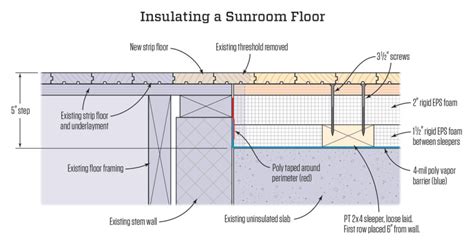 Under Concrete Floor Slab Insulation Clsa Flooring Guide