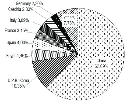 Rabbit Meat Output And Shares Of Major Producing Countries In 2018