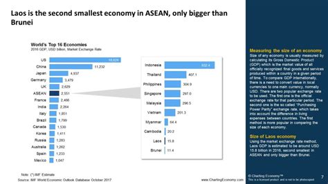 Charting Laos | Charting Economy