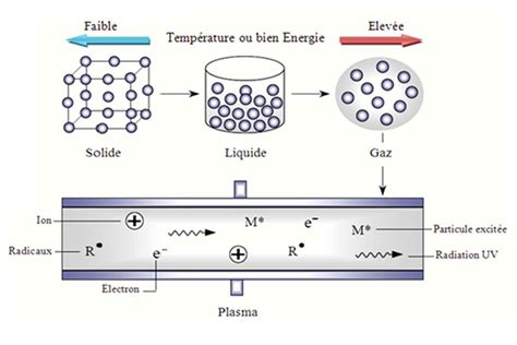 1 Représentation Schématique Des Quatre états De La Matière Download