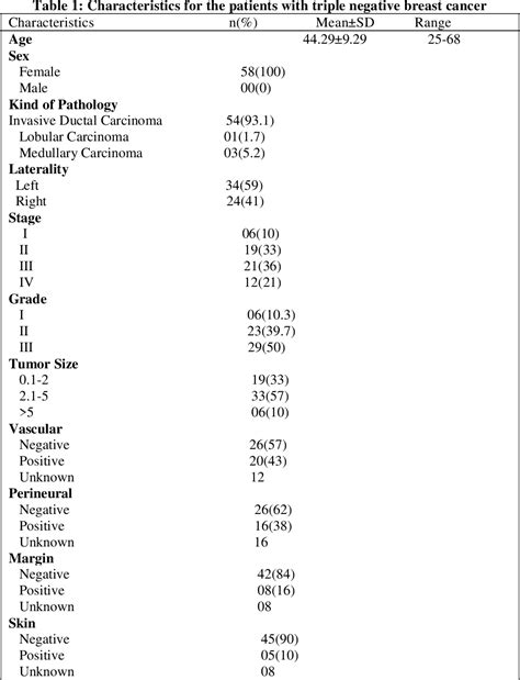 Table From Triple Negative Breast Cancer Survival In Kurdish Patients