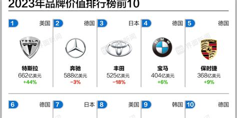 2023全球汽车品牌价值榜：特斯拉登顶，与华为合作的赛力斯增速最快手机新浪网