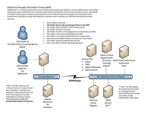 Illustrations of CDL Processes | PPT