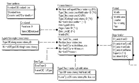 dimensional model  creation  dimensional model  performed
