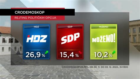 Cro Demoskop Hdz I Dalje Najpopularnija Stranka Milanovi