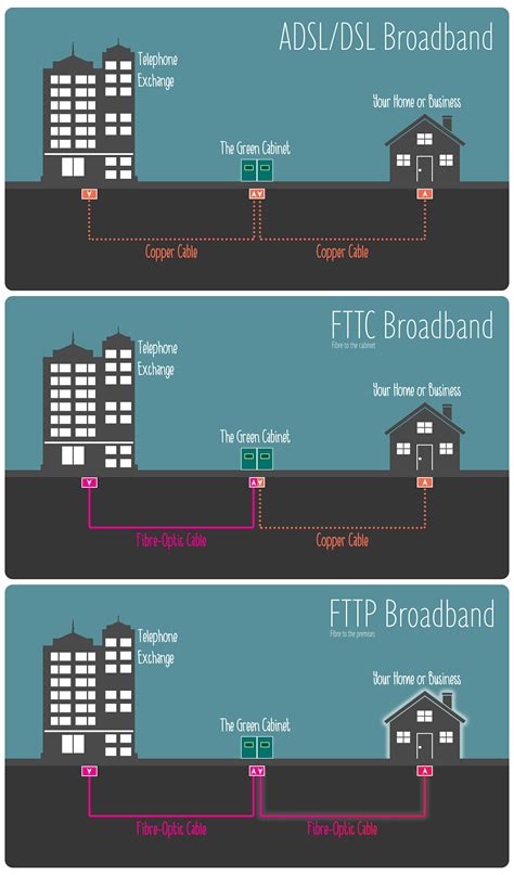 Fttp Broadband What You Need To Know About Fibre To The Premises