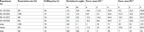 Parameters of manual drilling, Part 1 (E+no = mean of 5 drilling ...