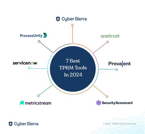 7 Best Third Party Risk Management Tprm Tools In 2024