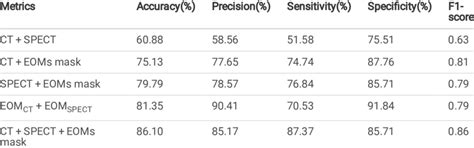 Performance Metrics For The Classication Models On The Test Set Download Scientific Diagram