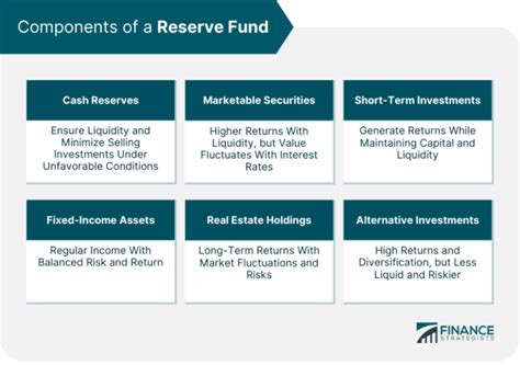 Reserve Fund | Definition, Purpose, Components, and Strategies