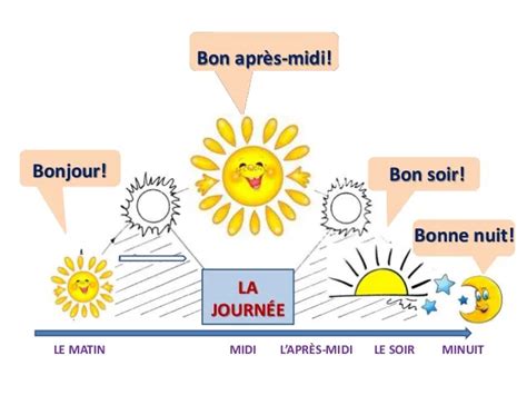 An Image Of A Weather Cycle With Words In French And English On The