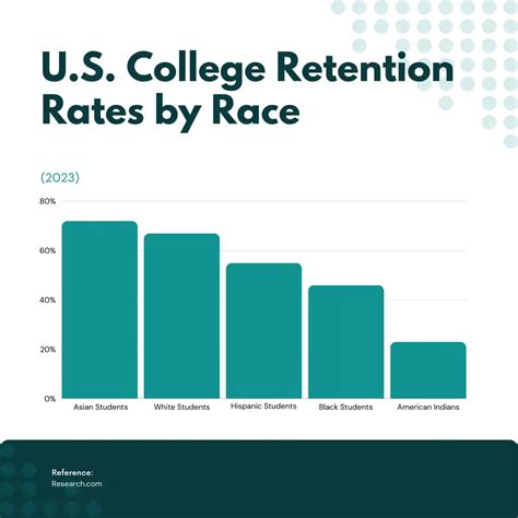 College Dropout Rates in 2024: Higher Education Statistics