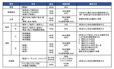 大学受験の科目は？共通テストや国公立、私立大学の教科・科目一覧 まなチャンネル