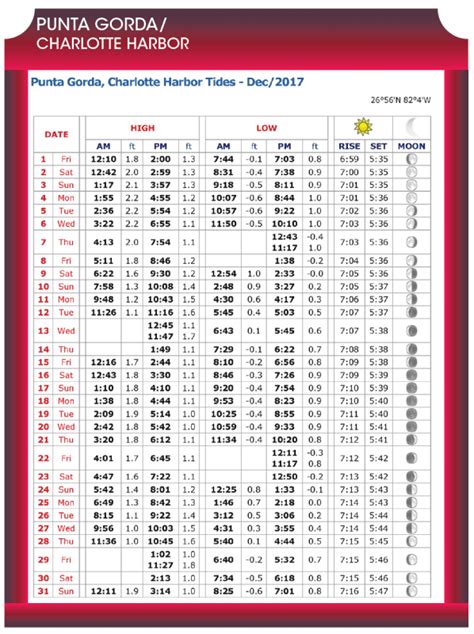 Punta Gordacharlotte Harbor Tide Chart Dec 2017 Coastal Angler