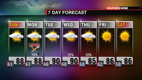 Weather Wccb Charlottes Cw