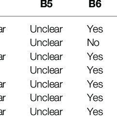 Quality Assessment Of The Included Case Series Using The Joanna Briggs