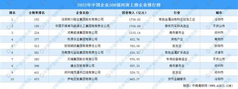 2022年中国企业500强河南上榜企业排行榜（附榜单） 排行榜 中商情报网