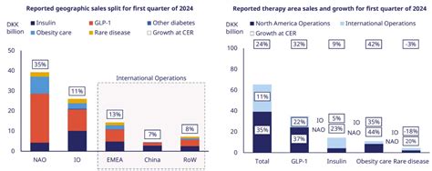 Novo Nordisk Q1 2024 Earnings Review