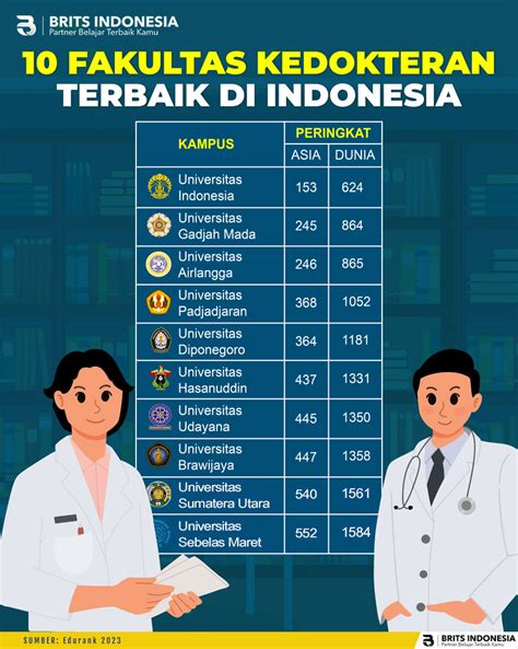 Kampus Kedokteran Terbaik Di Indonesia Versi Edurank