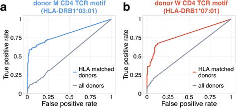 Figures And Data In Longitudinal High Throughput Tcr Repertoire