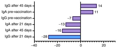 Evolution of antibody levels (IgG and IgA) induced by the first and... | Download Scientific Diagram