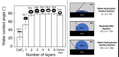 Identification Of The Wettability Of Graphene Layers At The Molecular Level