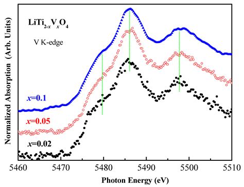 Characterization Of The Electronic Structure Of Spinel Superconductor