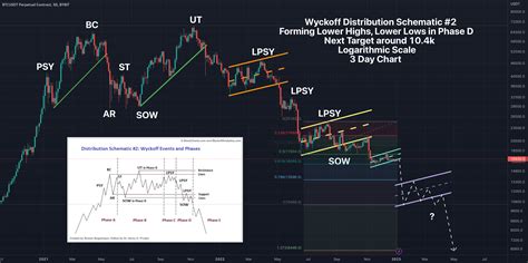 Bitcoin Analysis 1 7 23 Wyckoff Distribution Schematic Reminder For Bybit Btcusdt P By