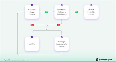 Process Verification Vs Validation Whats The Difference