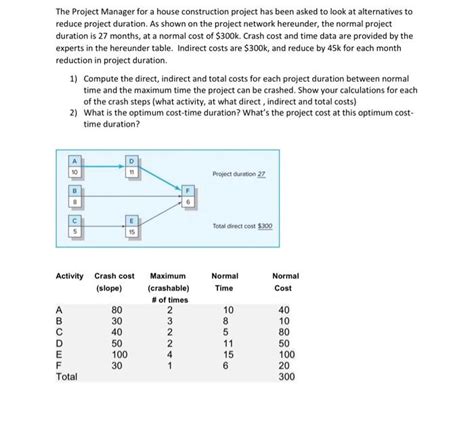 Solved The Project Manager For A House Construction Project