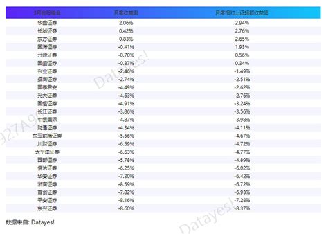 券商3月金股一览！十余只股票被扎堆看好 230320 01 3月各券商推荐金股组合表现回顾 3月共有6家券商推荐的金股组合跑赢上证综指