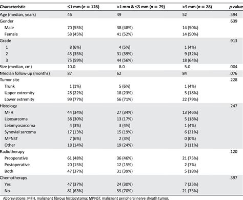 Table 2 From The Width Of The Surgical Margin Does Not Influence