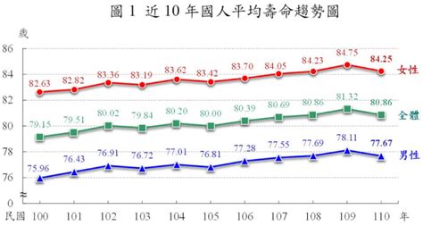 去年國人平均壽命為8086歲 台北市最長壽｜東森新聞：新聞在哪 東森就在哪裡