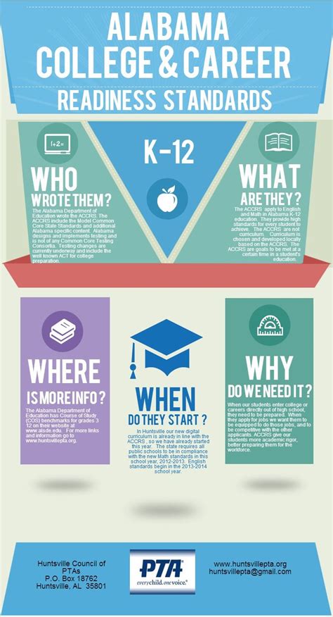 College And Career Readiness Standards