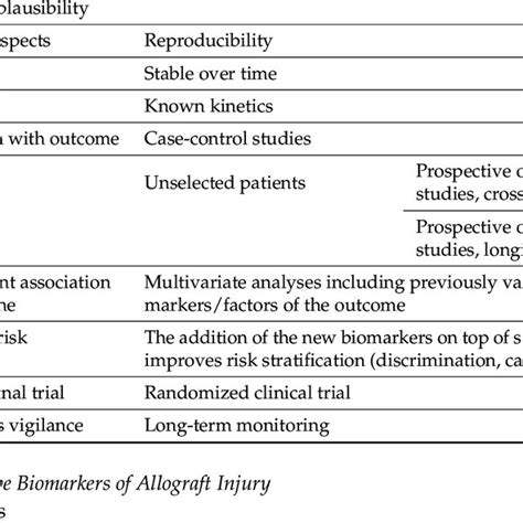 Proposed Steps To Develop And Validate A Non Invasive Biomarker Of