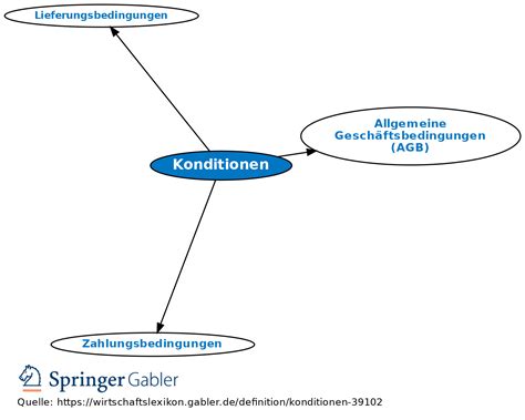 Revision von Konditionen vom Do., 14.09.2017 - 17:41 • Definition ...