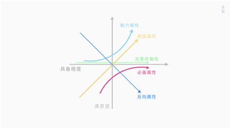 资讯动态 一文读懂最全kano模型的理论与实践