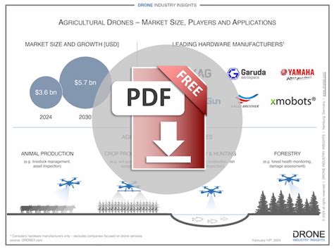 Agricultural Drones Infographic Drone Industry Insights