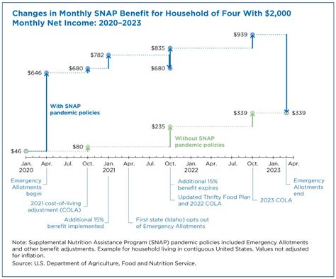 Impact of the End of Extra SNAP Benefits