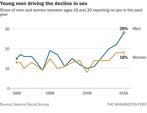 More Than Ever Americans Aren’t Having Sex New Data Reports