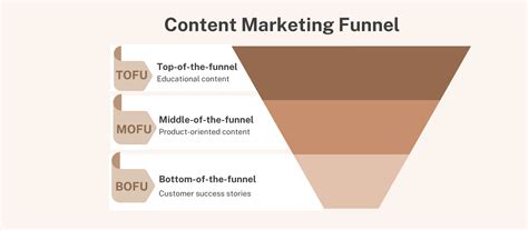 What Is The Content Marketing Funnel