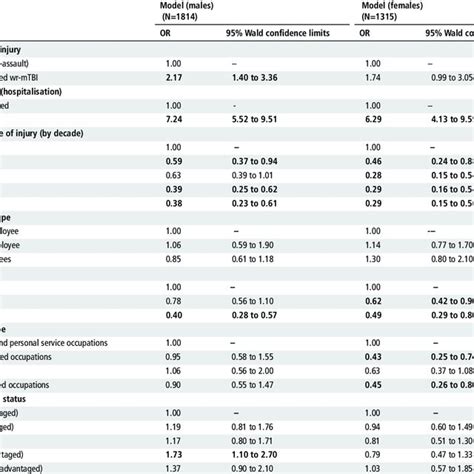 Sex Stratified Analysis Of Multivariable Models Download Scientific