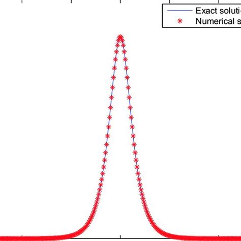 The exact solutions and the numerical solutions of Example 1 ...