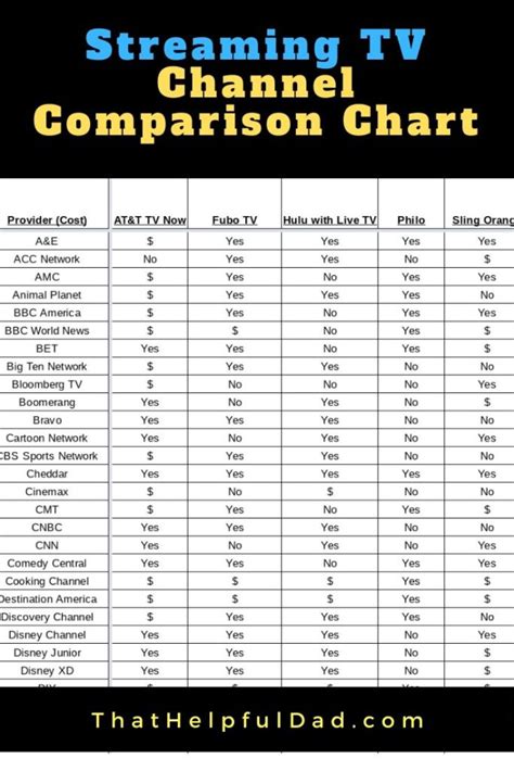 Fubotv Vs Youtube Tv Channel Comparison