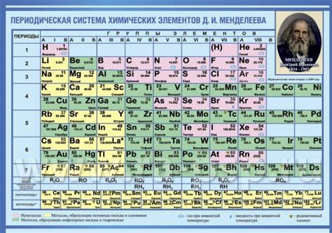 Периодическая таблица химических элементов д и менделеева