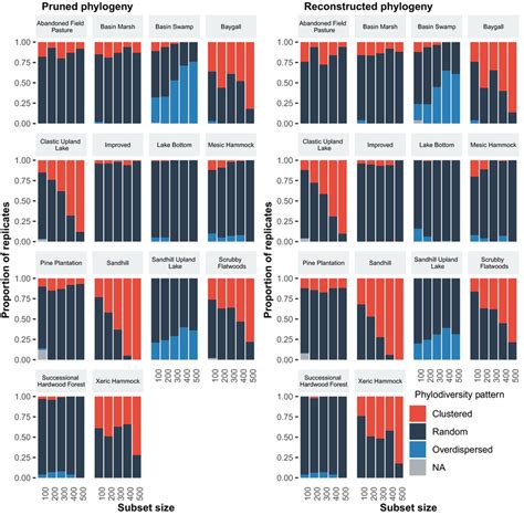 The effect of pruned phylogenies (left) and reconstructed phylogenies ...