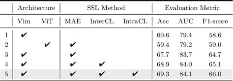 Table 2 From Cmvim Contrastive Masked Vim Autoencoder For 3d Multi Modal Representation