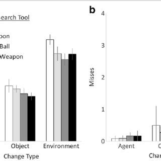 Mean Reaction Times A And Number Of Errors B For Experiment