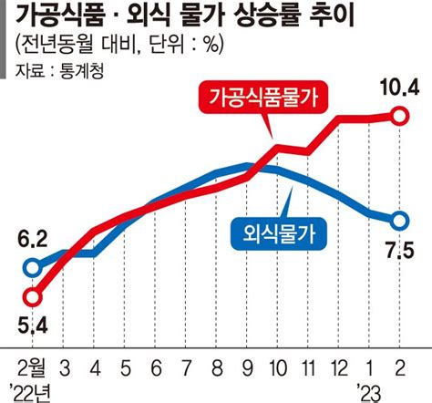 간식도 외식도 겁난다먹거리물가 고공행진 네이트 뉴스