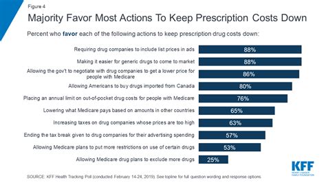 Kff Health Tracking Poll February 2019 Prescription Drugs Kff